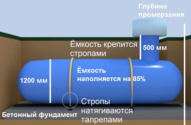 Схема строительства магистральных газопроводов