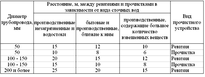 Взаимное расположение подземных коммуникаций