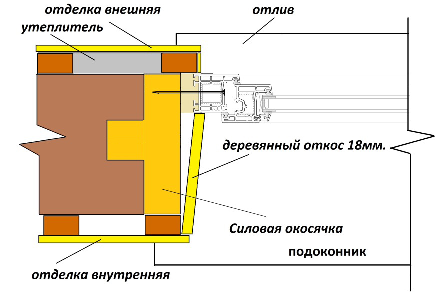 Схема монтажа окон в деревянном доме