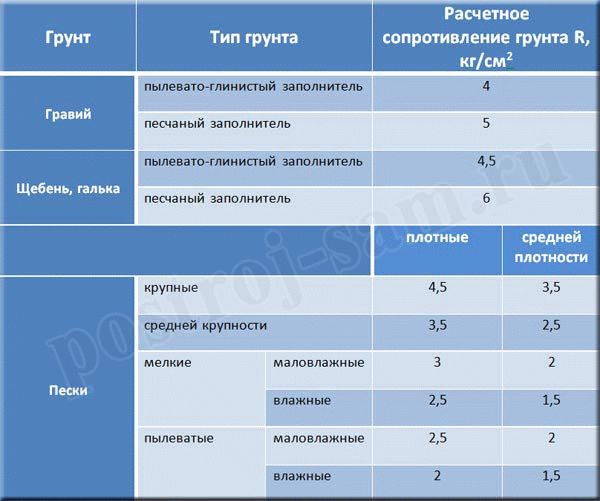 Сопротивление глинистого грунта