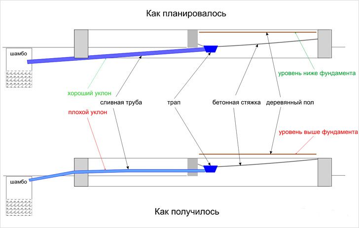 Как рассчитать правильный уклон канализационной трубы для частного дома