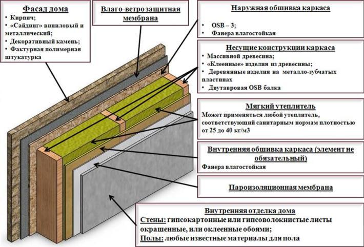 Идеальный пирог стены дома