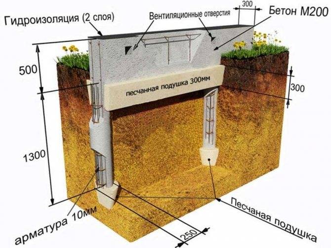 Устройство ленточного фундамента для частного дома