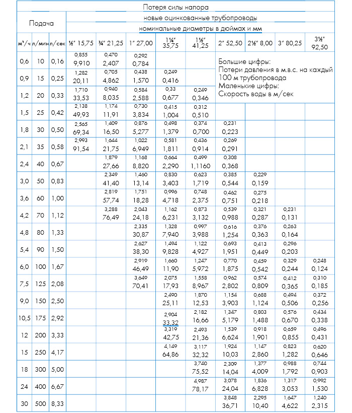 Калькулятор расчета потерь напора в водопроводе
