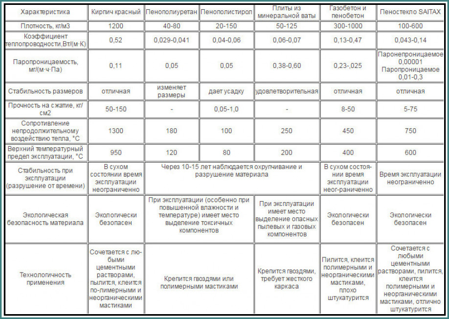 Теплопроводность пенополиуретана. Пеностекло утеплитель теплопроводность. Теплопроводность полиуретана таблица. Пеностекло коэффициент теплопроводности. Характеристики пеностекла технические характеристики.