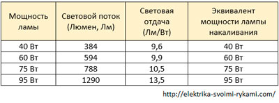 площадь помещения и искусственное освещение