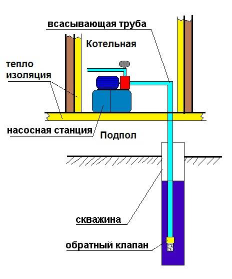 Как подключить насосную станцию к скважине своими руками