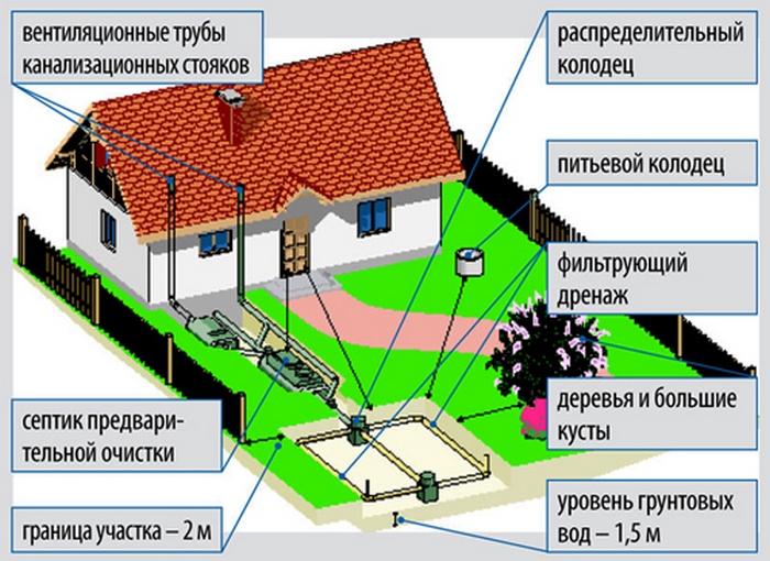 Взаимное расположение подземных коммуникаций