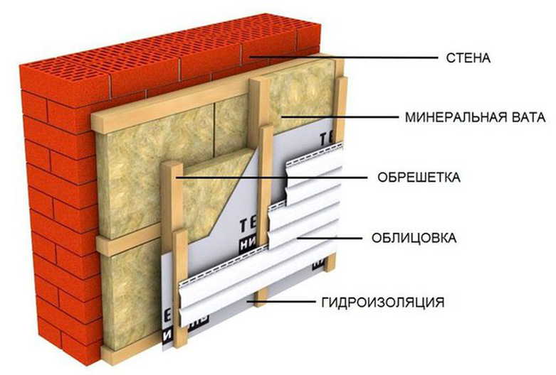 Как и чем можно утеплить стены и дом под сайдинг