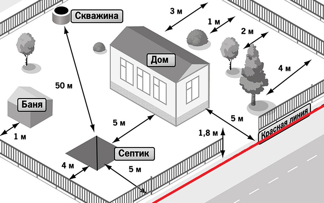 Санитарные нормы расстояния от выгребной ямы до соседей