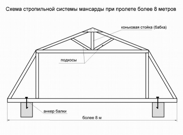 Стропильная система мансардной крыши чертежи с размерами