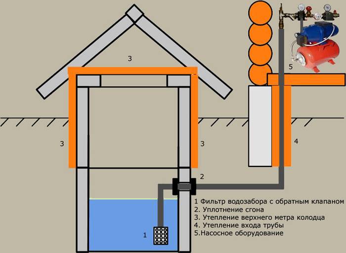Как провести воду из колодца в дом: прокладка коммуникаций и организация системы подачи воды в дом из колодца