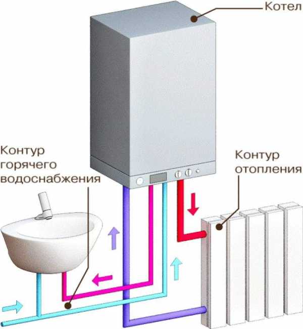 Виды газовых котлов для отопления частного дома