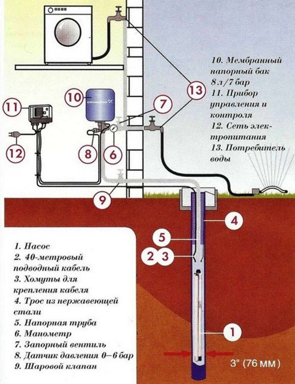 Как провести воду из колодца в дом: прокладка коммуникаций и организация системы подачи воды в дом из колодца