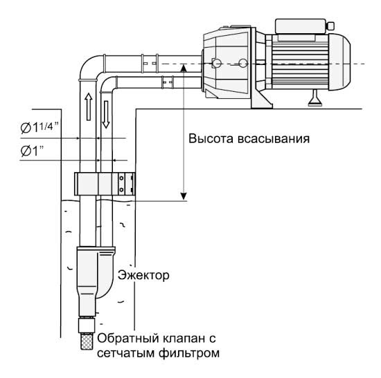 Высота насоса. Всасывающий насос высота всасывания 50м. Глубины насос схема. Что такое максимальная глубина всасывания насоса. Высота всасывания максимальная насосная станция.