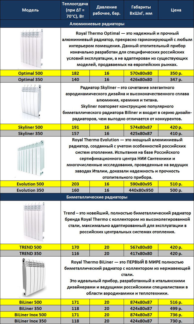 Секции радиаторов отопления: расчет количества, инструкции сборки и необходимые инструменты для этого