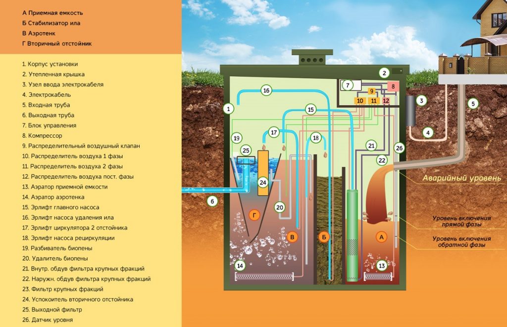 Обзор станций биологической очистки сточных вод для загородного дома