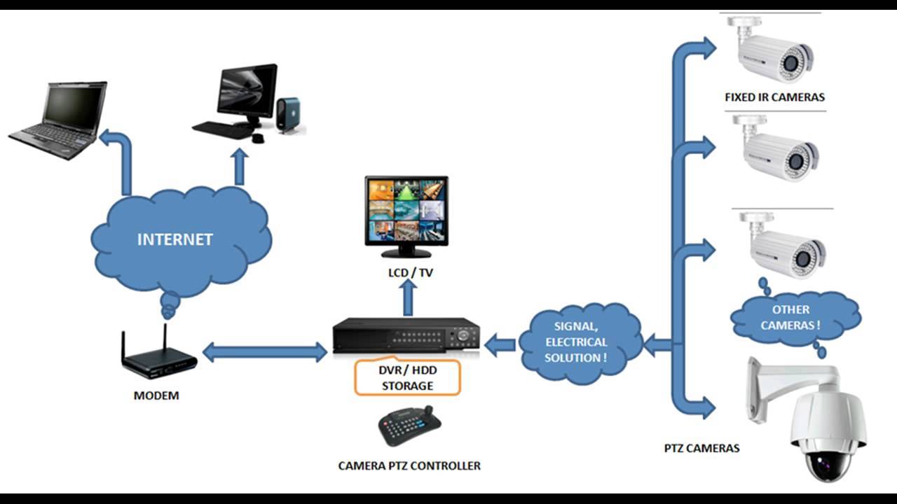 Схема видеонаблюдения частного дома