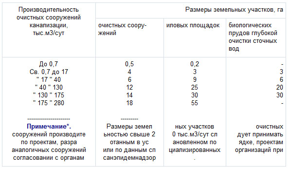 Охранная зона сетей. Охранные зоны сетей водопровода и канализации. Охранная зона трубопровода водоснабжения. Охранная зона напорного коллектора канализации. Охранная зона водопровода диаметр 50мм.