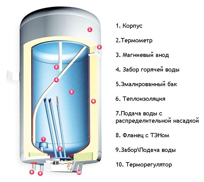 Как правильно сливать воду с водонагревательного бака