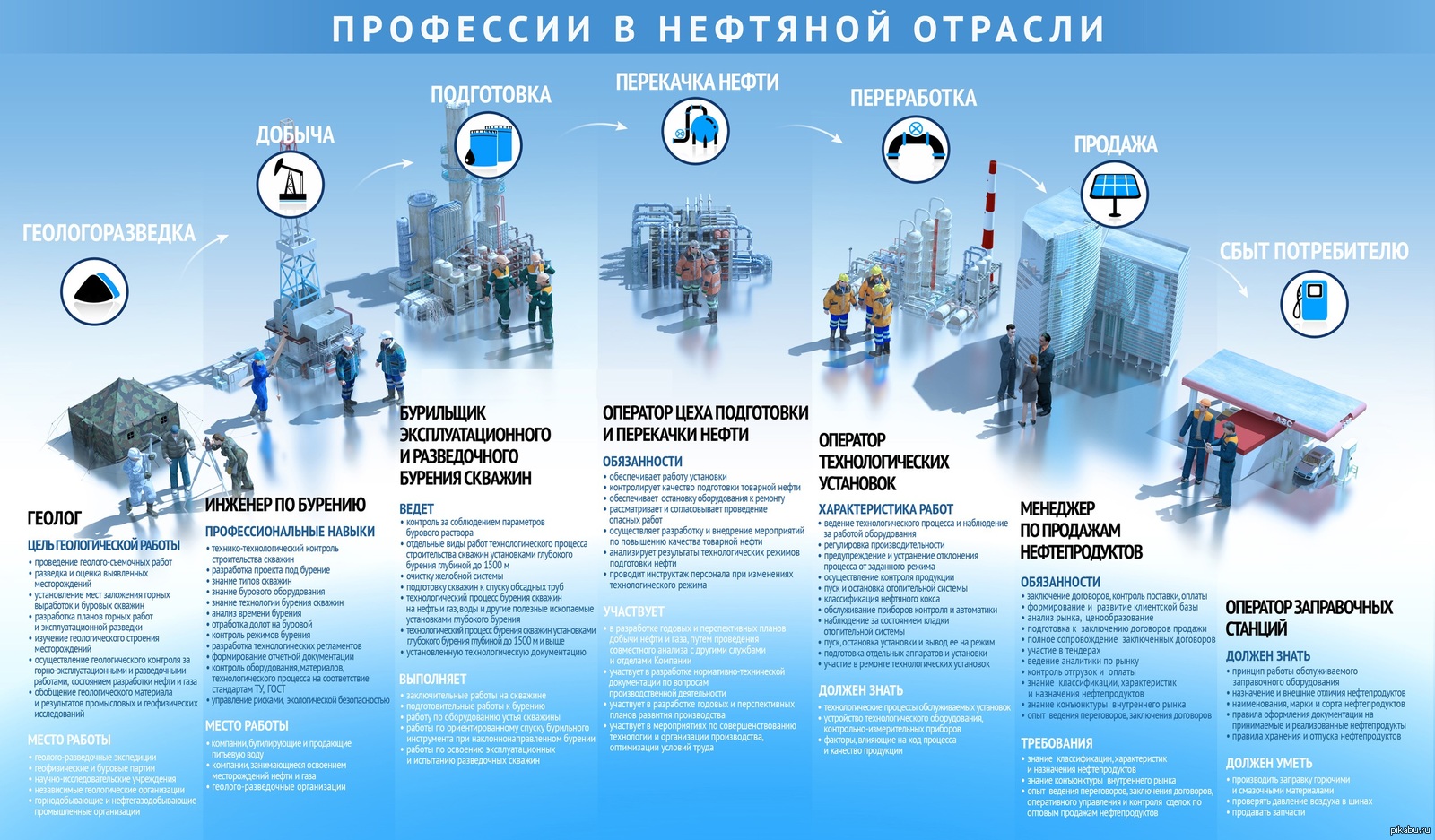 Профессии нефтяной промышленности