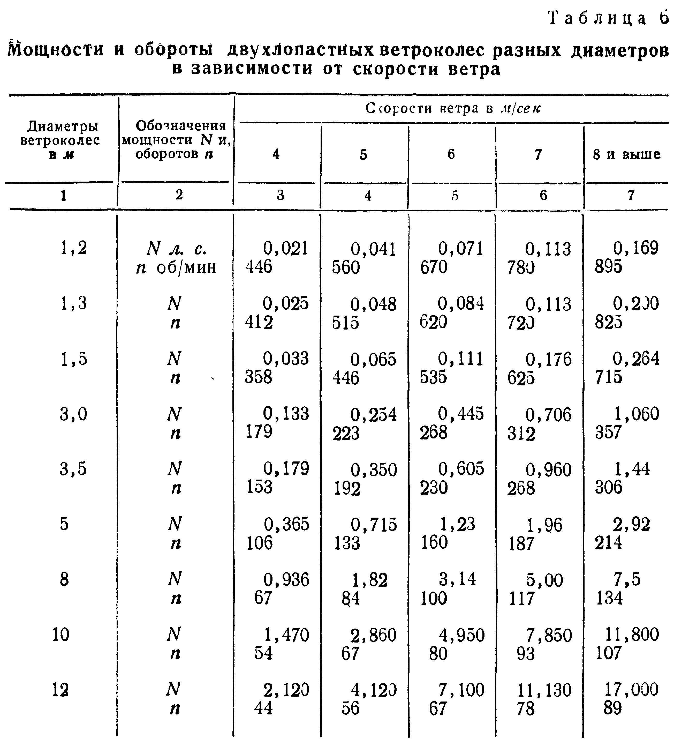 Зависимость мощности от скорости ветра. Таблица мощности ветрогенератора от диаметра ветроколеса. Таблицы для расчета лопасти ветрогенератора. Таблица лопастей для ветрогенератора. Таблица лопастей для ветрогенератора d200.