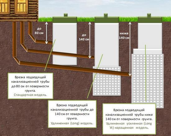 На какую глубину закапывать канализационную трубу в частном доме