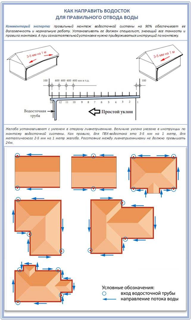  водосточного желоба: расчет оптимальной величины и монтаж под .