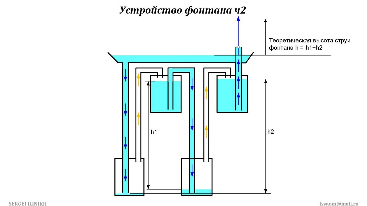 Фонтан герона проект по физике