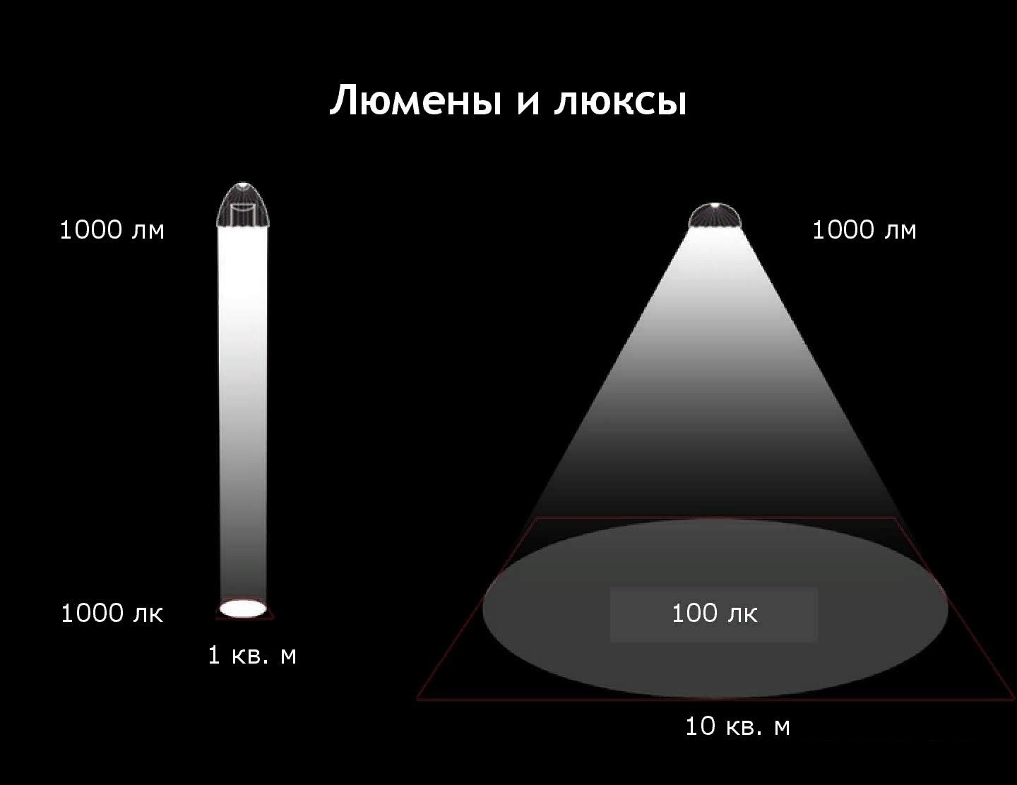 Для увеличения яркости изображения слабых источников света