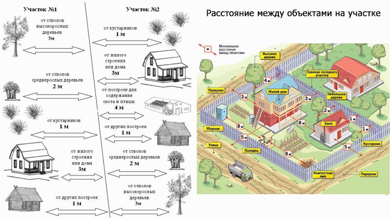 Нормы и правила установки забора между соседями на участке