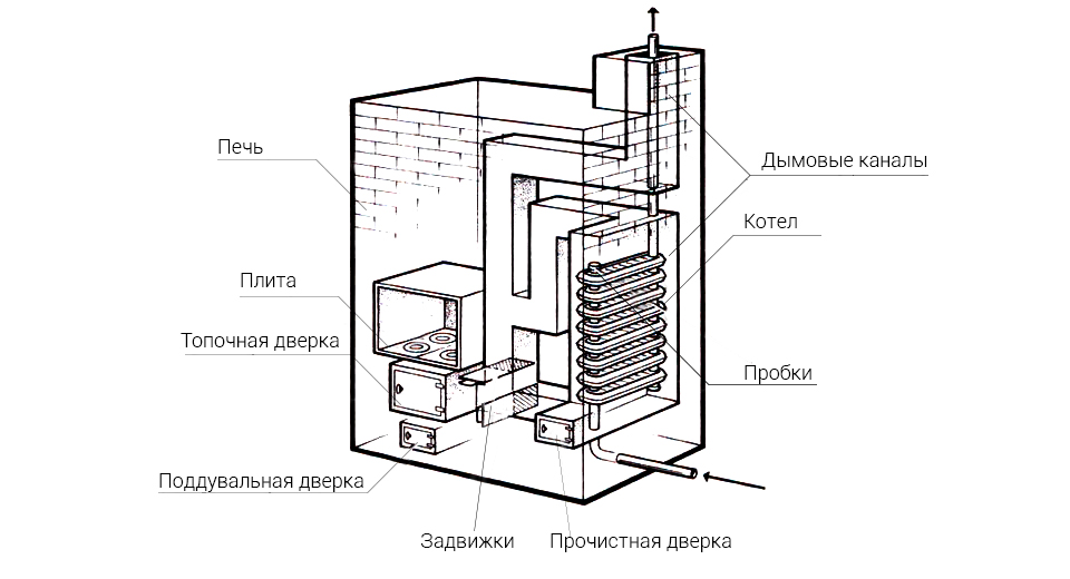 Порядовка отопительной подовой печки для дома