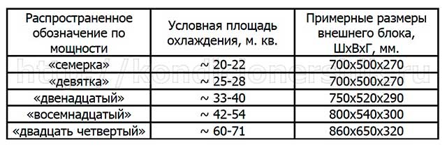 площадь внешнего блока кондиционера