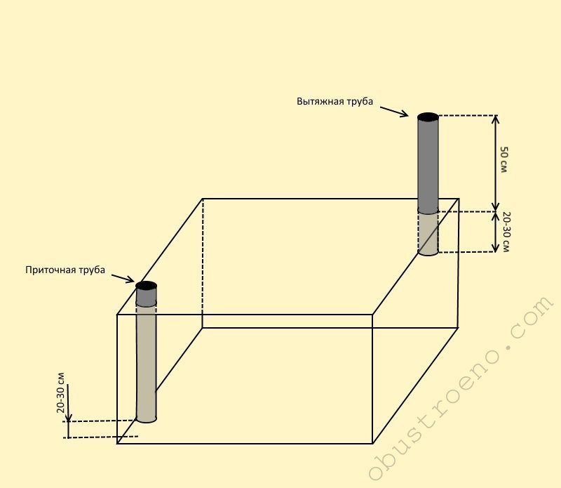 Две трубы вентиляции. Приточно-вытяжная вентиляция в погребе схема. Естественная вентиляция погреба схема. Вентиляция в погребе с двумя трубами схема своими руками. Схема вытяжной вентиляции в погребе.