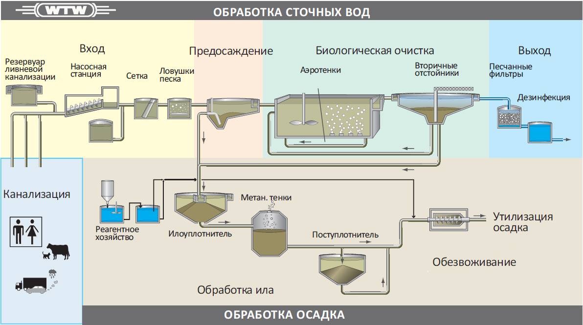 Осадки сточных вод. Технологическая схема очистных сооружений сточных вод. Технологическая схема очистки сточных вод на очистных сооружениях. Механический метод очистки сточных вод схема. Схема очистки сточных вод промышленного предприятия.