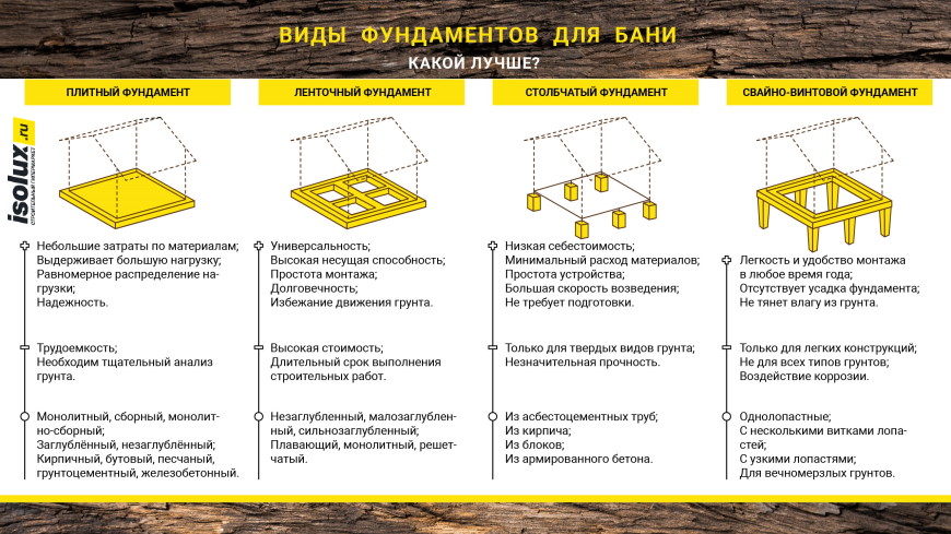 Фундамент своими руками: пошаговая инструкция для самостоятельного возведения фундамента