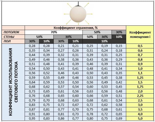 Типы светильников и расчет освещения помещения: используем калькуляторы для расчета, а также какие бывают типы светодиодных светильников