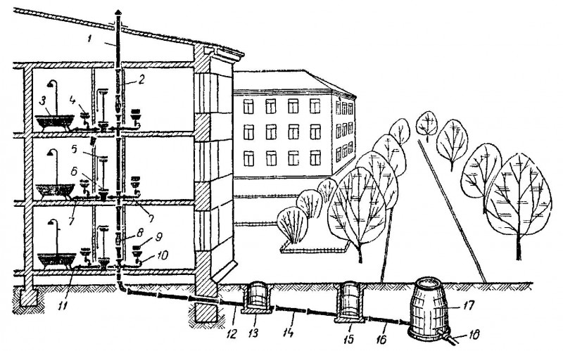 Как устроена система канализации в многоквартирном доме