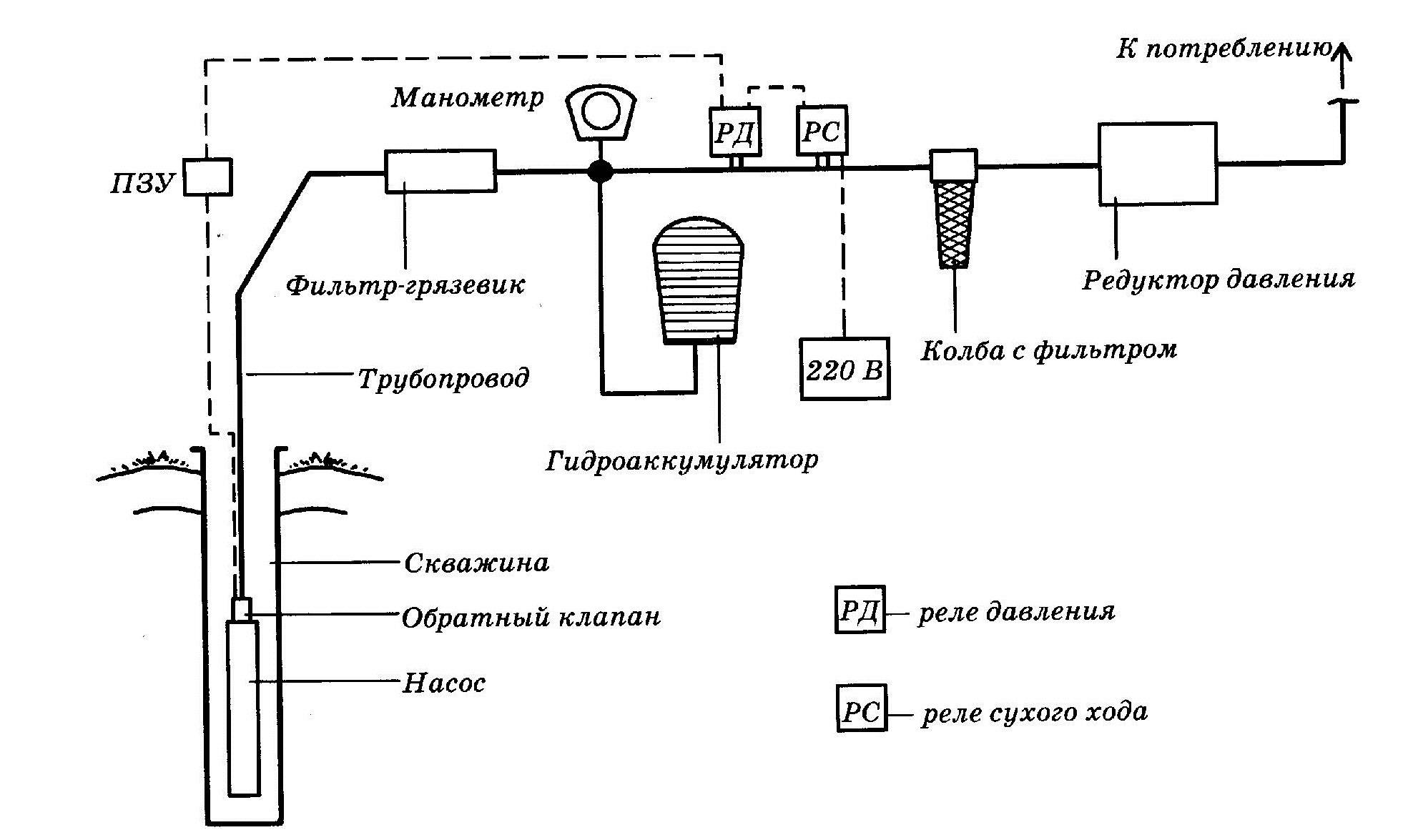 Как сделать водопровод в частном доме от скважины своими руками