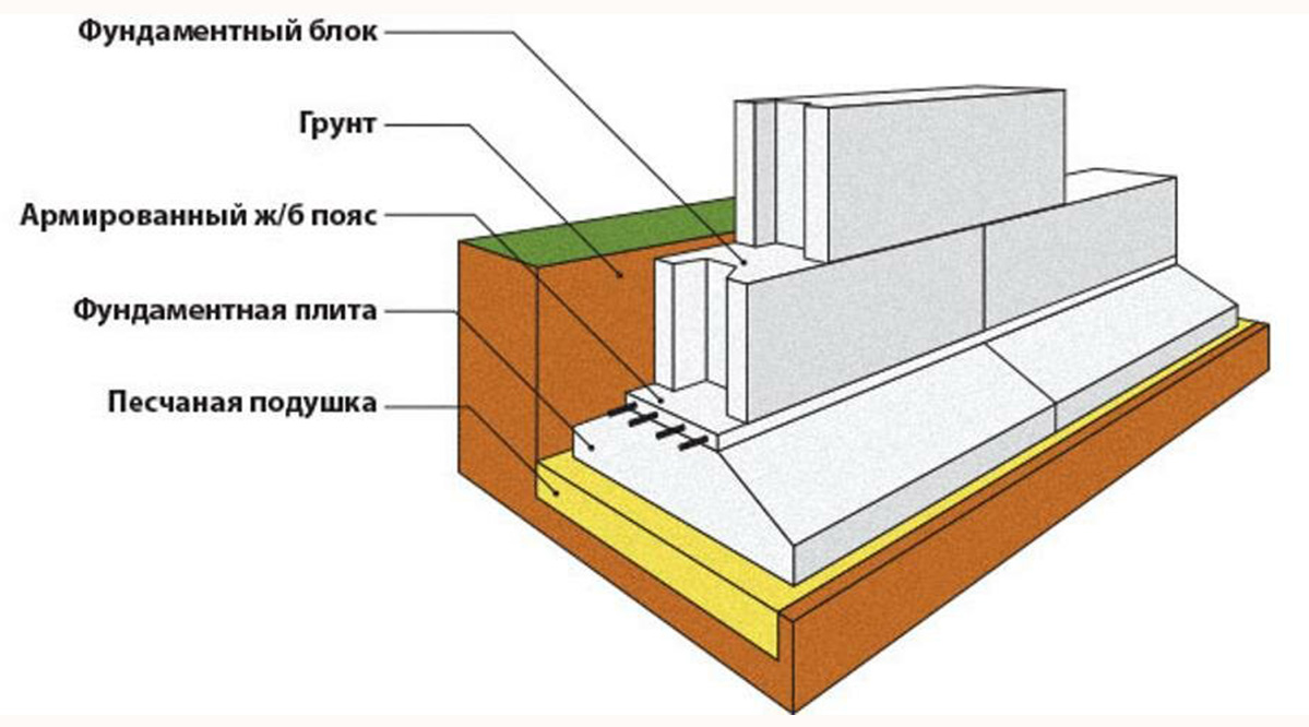 Сборный фундамент. Ленточный сборный жб фундамент. Ленточный сборно-монолитный из ФБС блоков. Ленточный сборный железобетонный фундамент + монолит. Подошва фундаменты блоки ФБС.