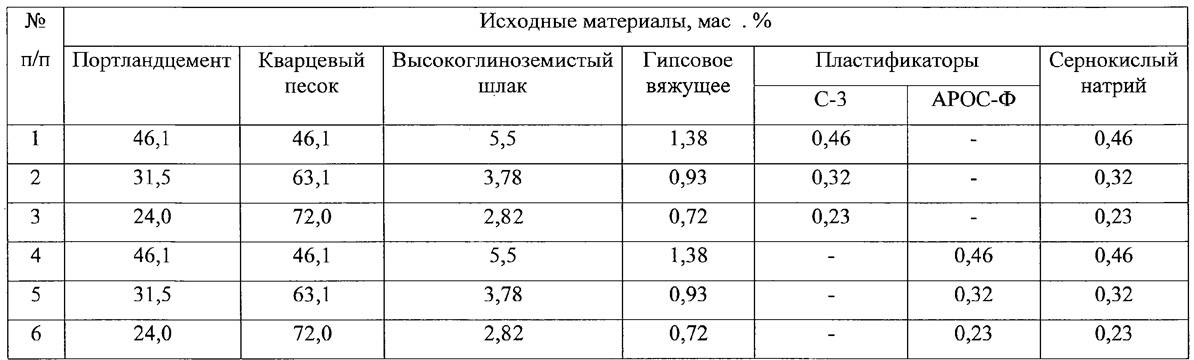 Марка смеси. Состав смеси ЦПС м150. Цементно-Песчаная стяжка м150 состав. Плотность цементно-песчаной стяжки м150. Состав пескоцементной смеси м200.