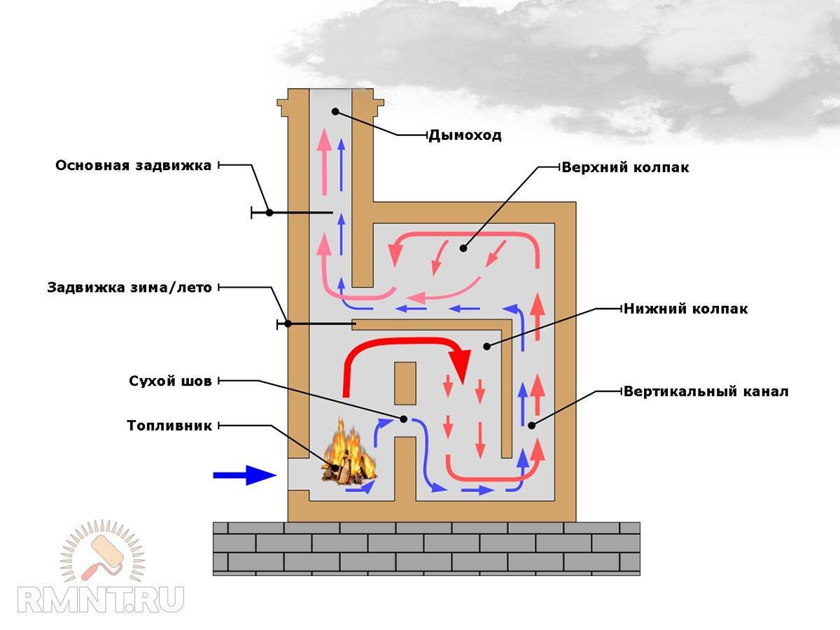 Обзор и возведение колпаковых печей Кузнецова