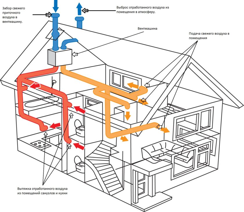 Советы профессионалов по созданию схем приточной и вытяжной вентиляции домов и квартир