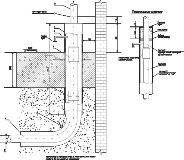 Особенности устройства надземного газопровода