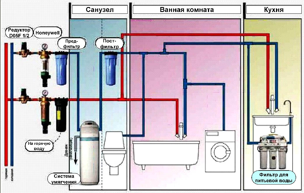 Очистка горячей и холодной воды. Схема подключения магистрального фильтра. Умягчения воды схема разводки водопровода. Схема монтажа проточного фильтра магистрального. Схема подключения фильтра механической очистки воды.