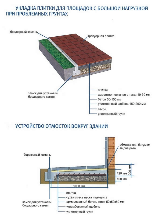 Схема отмостки вокруг дома с утеплителем под плитку