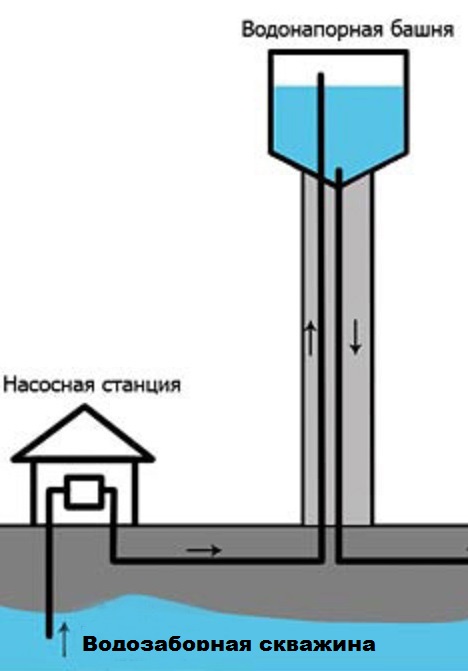 Водонапорная башня принцип работы