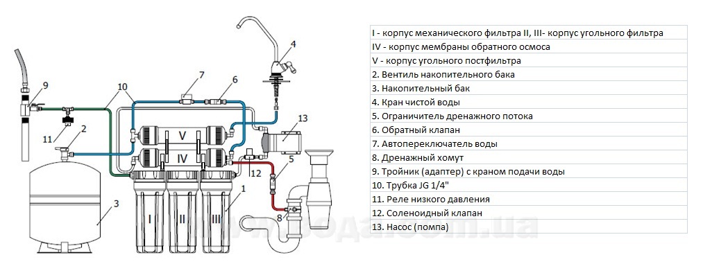 Можно ли пить осмос. Схема подключения 5 ступенчатого фильтра. Гейзер Престиж схема подключения 5 фильтров. Схема установки фильтров системы обратного осмоса. Схема установки фильтров воды обратного осмоса.