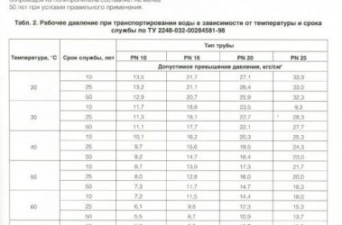 Сколько атмосфер должно быть в системе водоснабжения в квартире