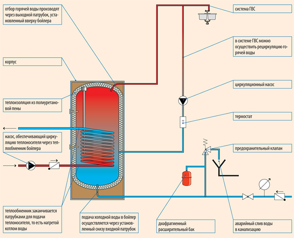 Причины появления и методы удаления воздуха в системах горячего водоснабжения домов